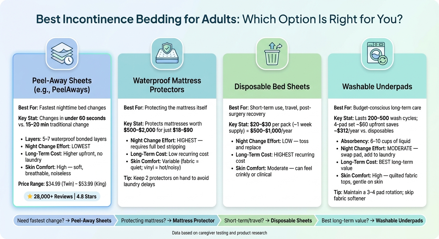 Best Incontinence Bedding for Adults: Side-by-Side Comparison