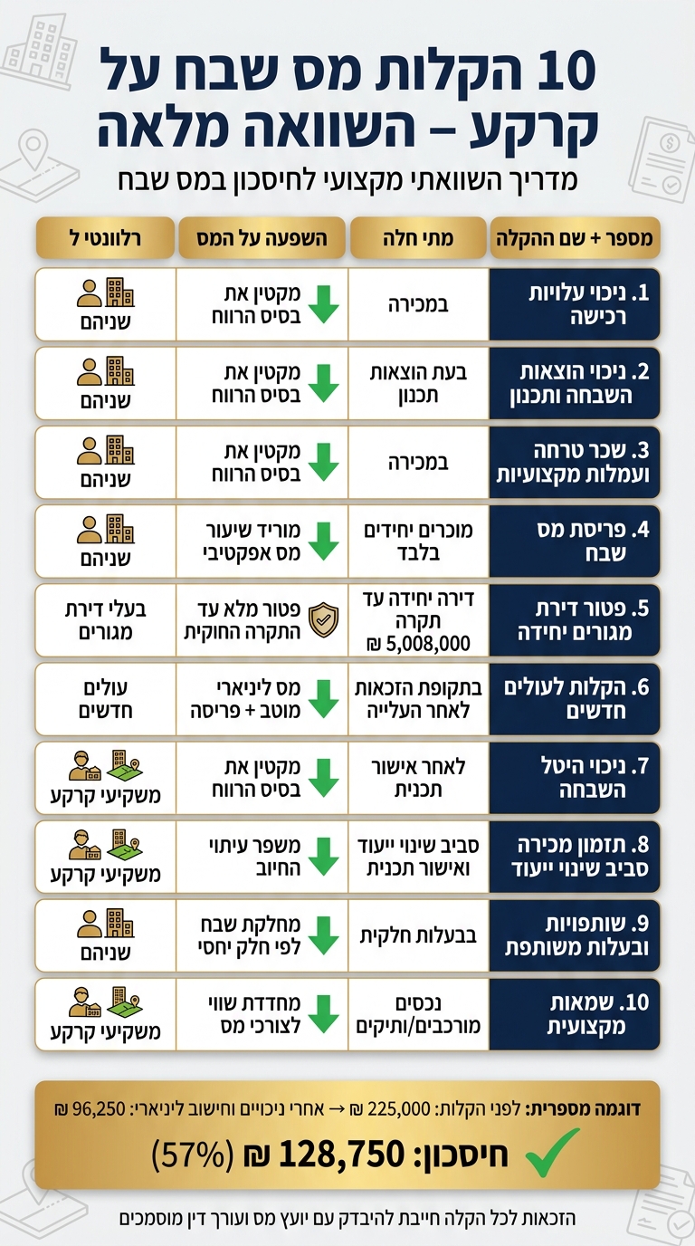 10 הקלות מס שבח על קרקע בישראל – השוואה מלאה