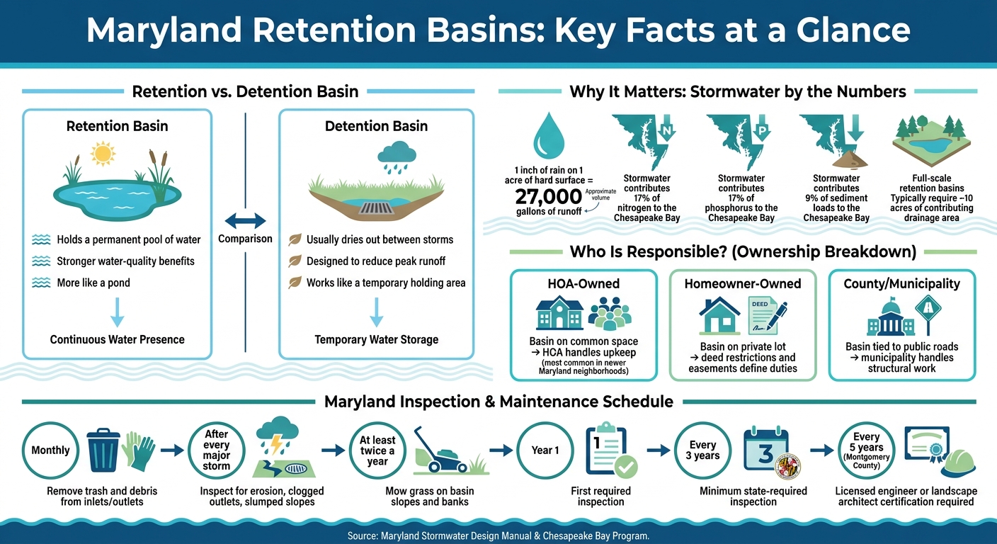 Retention Basin vs. Detention Basin: Benefits, Drawbacks & Maryland Maintenance Requirements