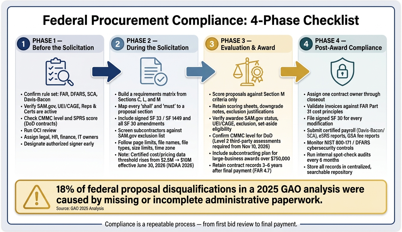 Federal Procurement Compliance: 4-Phase Checklist