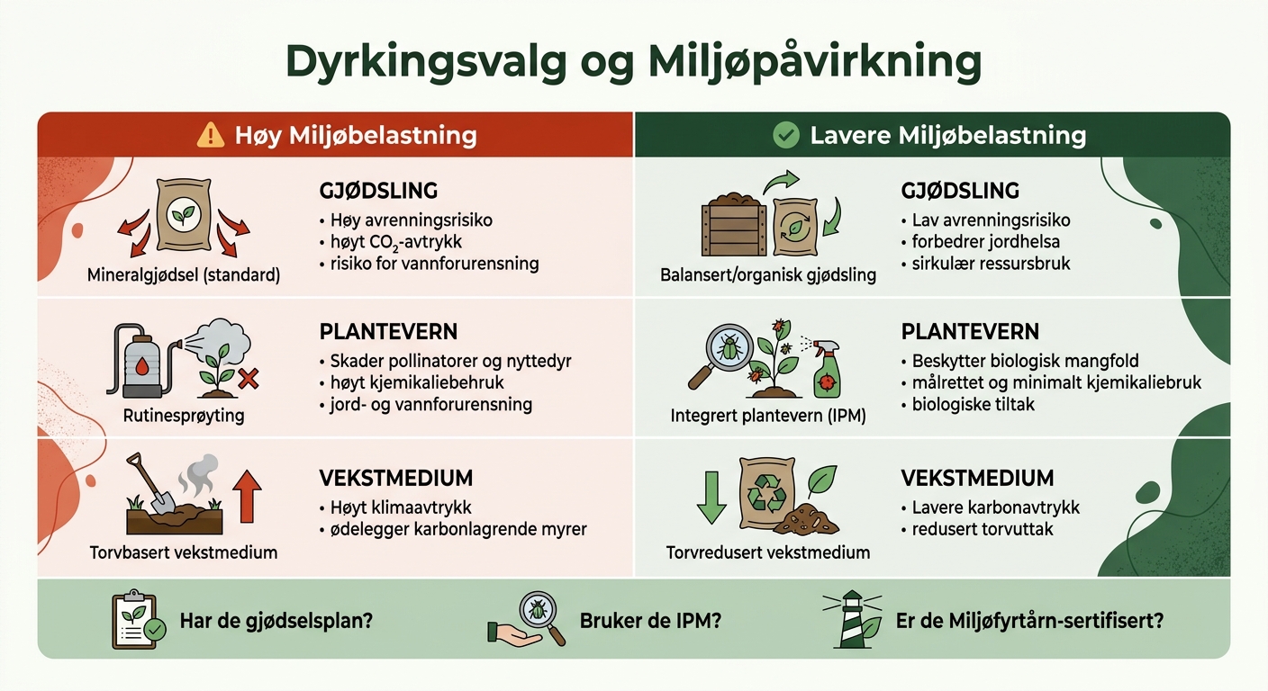 Grønn Planteskole: Dyrkingsvalg og Miljøpåvirkning