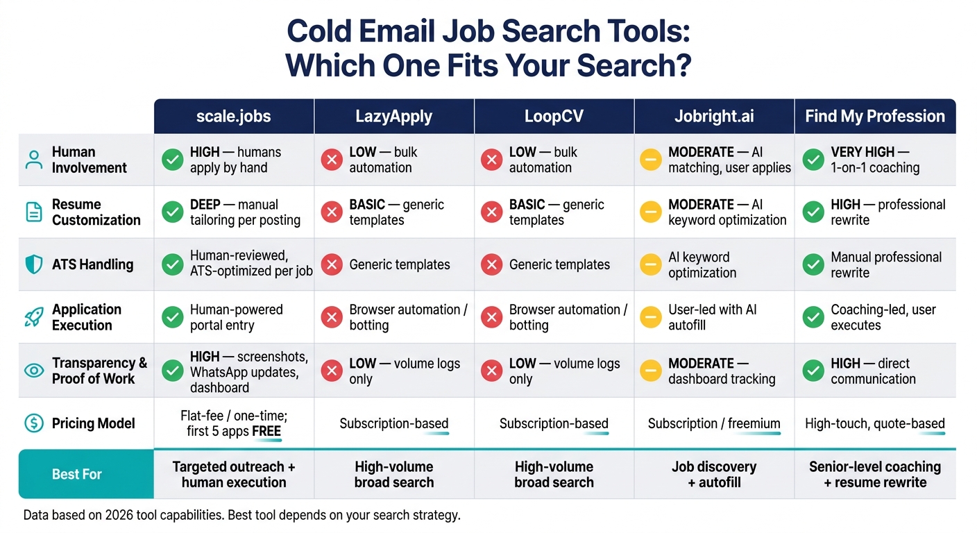 Cold Email Job Search Tools Compared: scale.jobs vs LazyApply vs LoopCV vs Jobright.ai vs Find My Profession