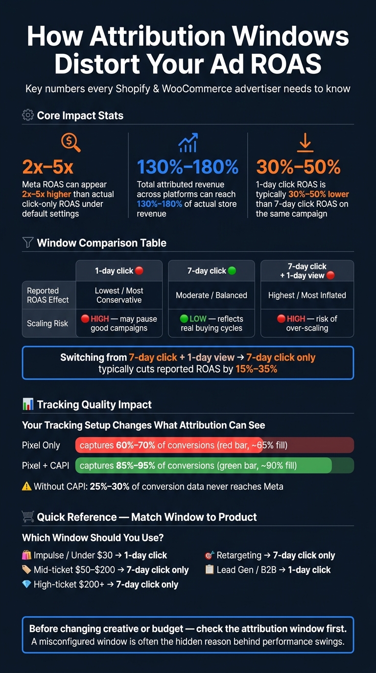 Attribution Window Impact on ROAS: Key Stats for Ecommerce Advertisers
