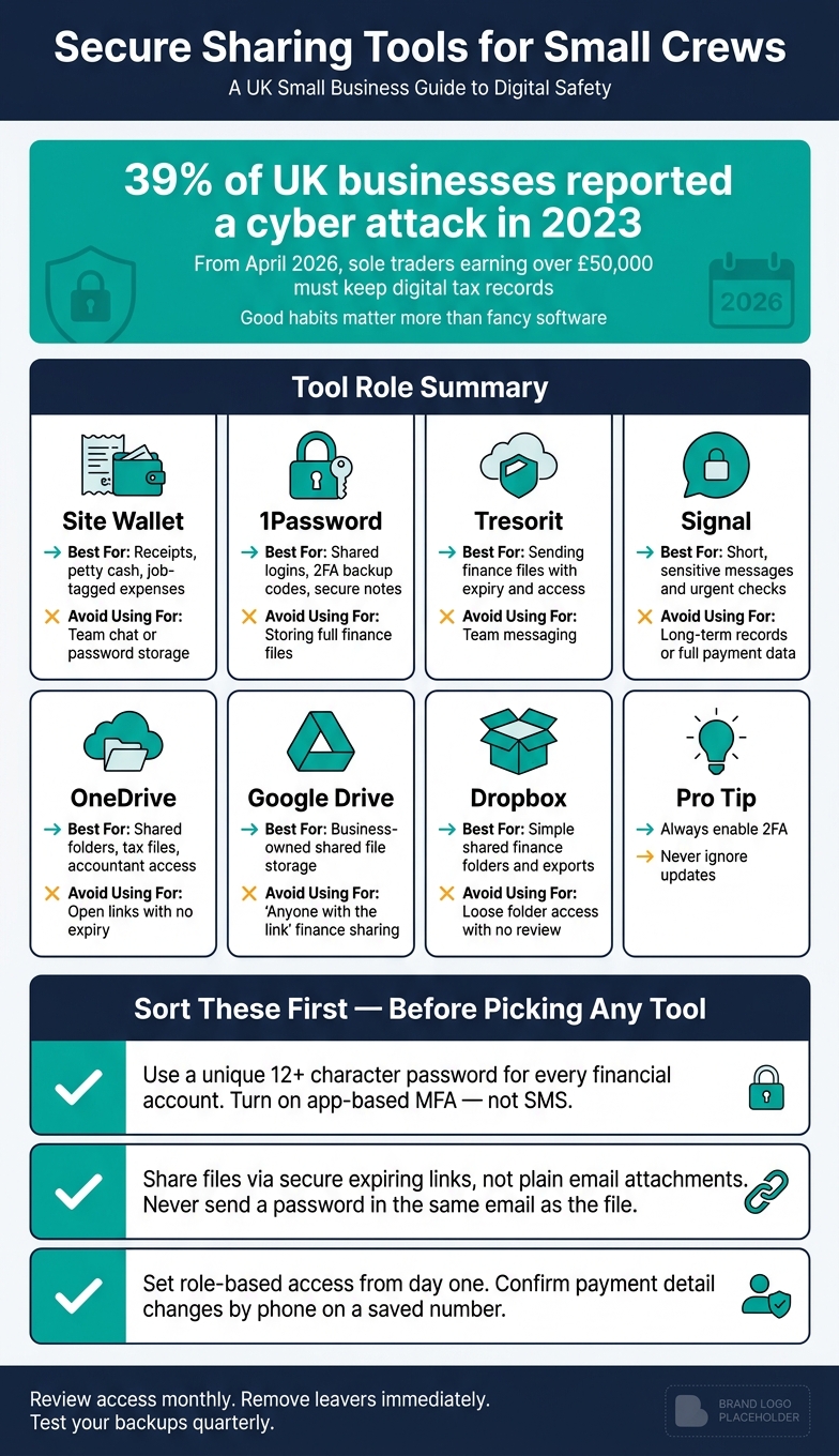 Secure Sharing Tools for Small Crews: What Each Tool Does