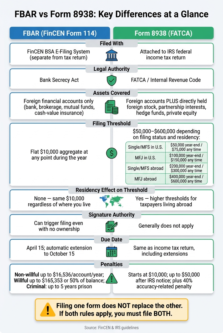 FBAR vs Form 8938: Key Differences at a Glance