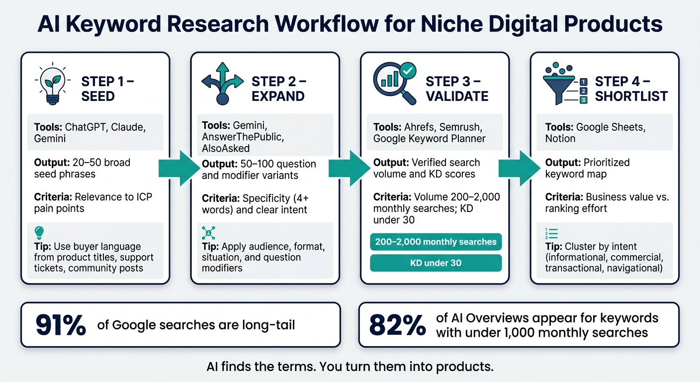 AI Keyword Research Workflow for Niche Digital Products