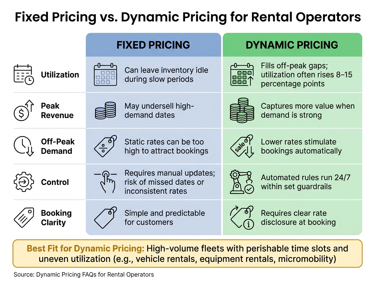 Fixed Pricing vs. Dynamic Pricing for Rental Operators