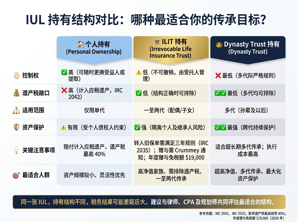 IUL企业传承持有结构对比：个人 vs ILIT vs Dynasty Trust