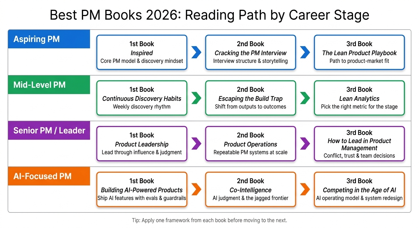 Best Product Management Books 2026: Reading Path by Career Stage