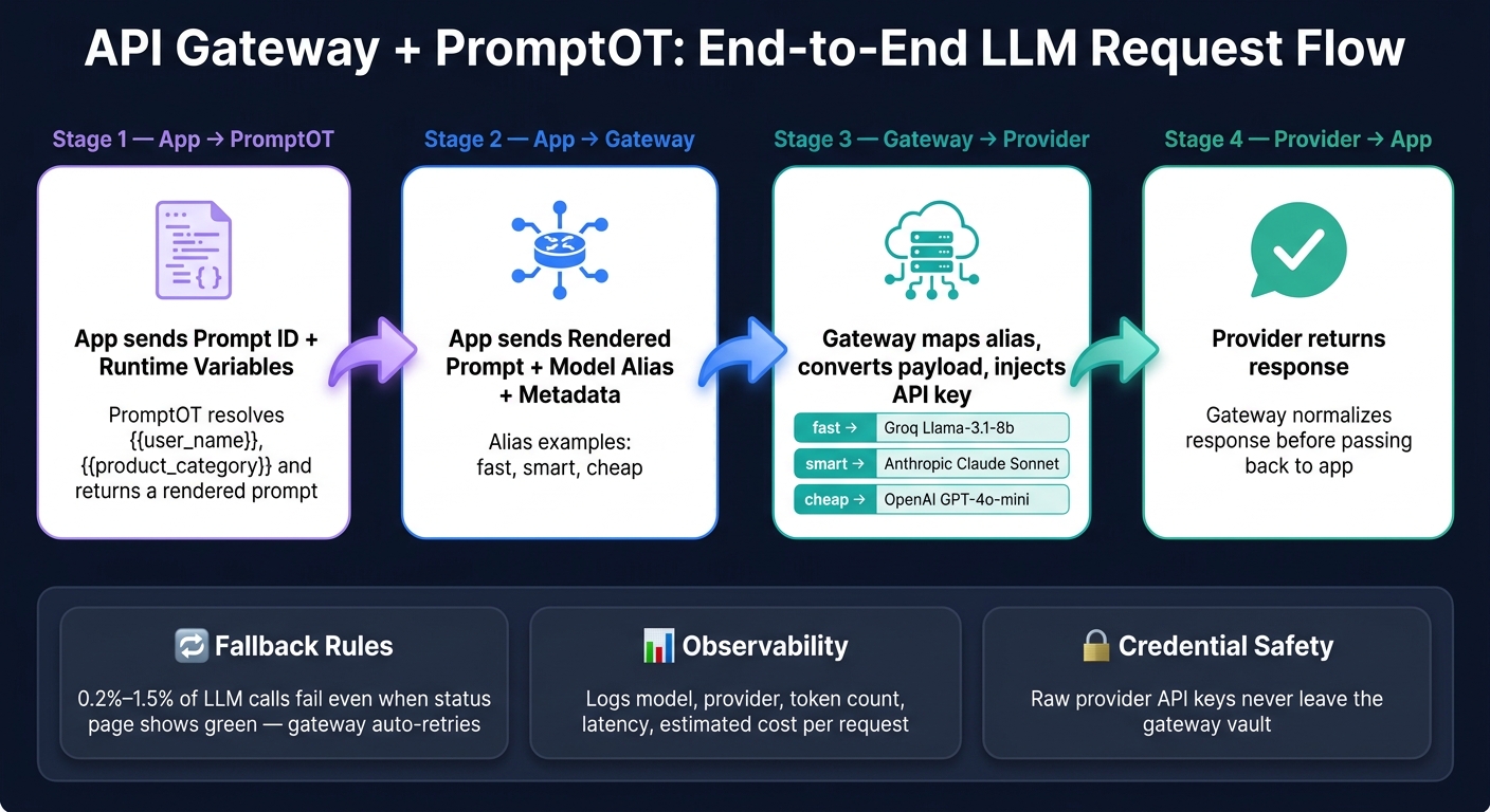 How API Gateways Route LLM Prompts: End-to-End Request Flow