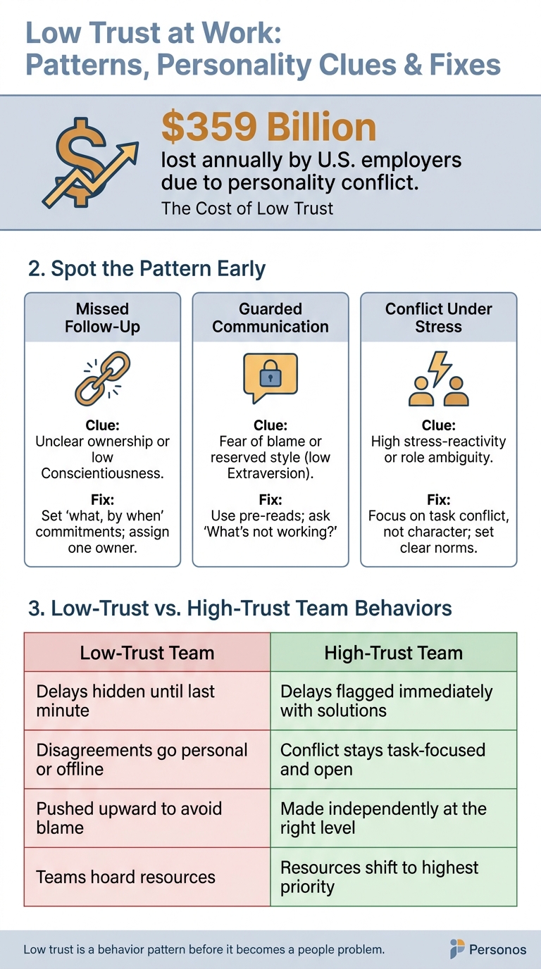 Low-Trust vs. High-Trust Team Behaviors: Key Patterns & Fixes