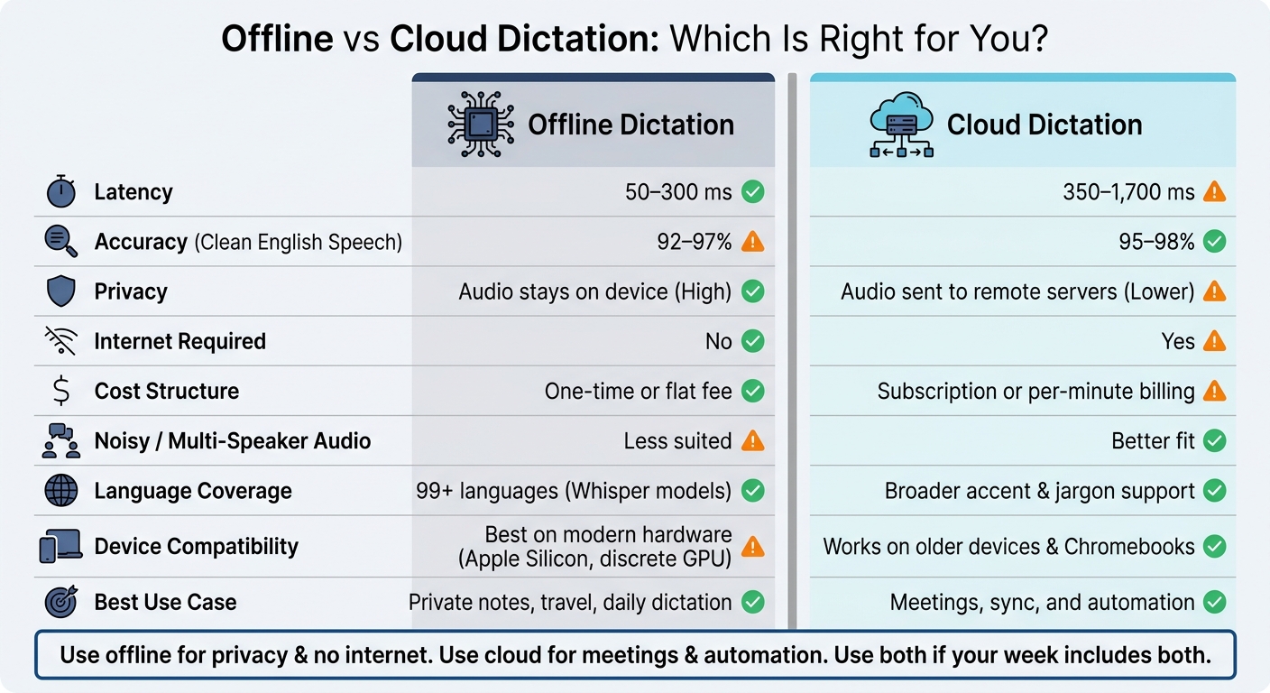 Offline vs Cloud Dictation: Side-by-Side Comparison