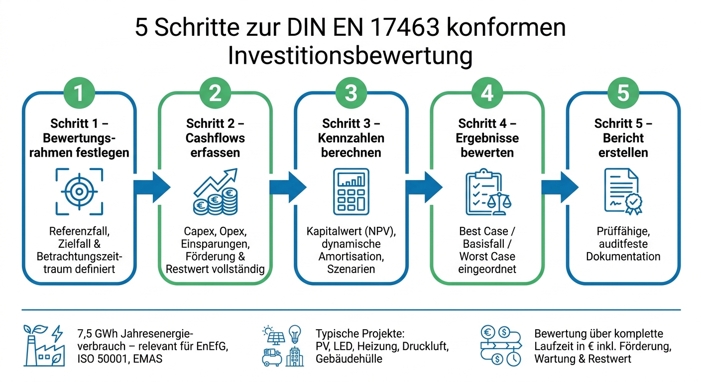 5 Schritte zur DIN EN 17463 konformen Investitionsbewertung
