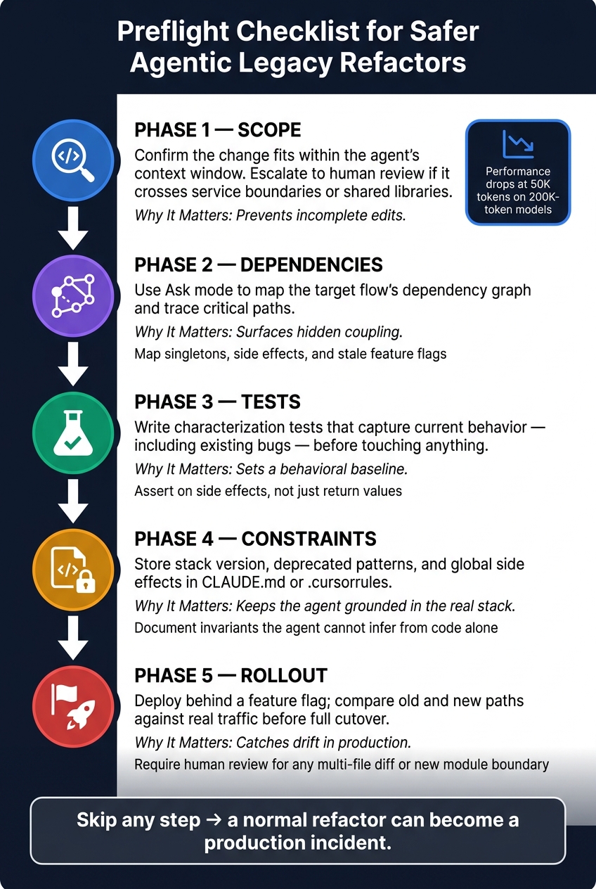 Preflight Checklist for Safer Agentic Legacy Refactors