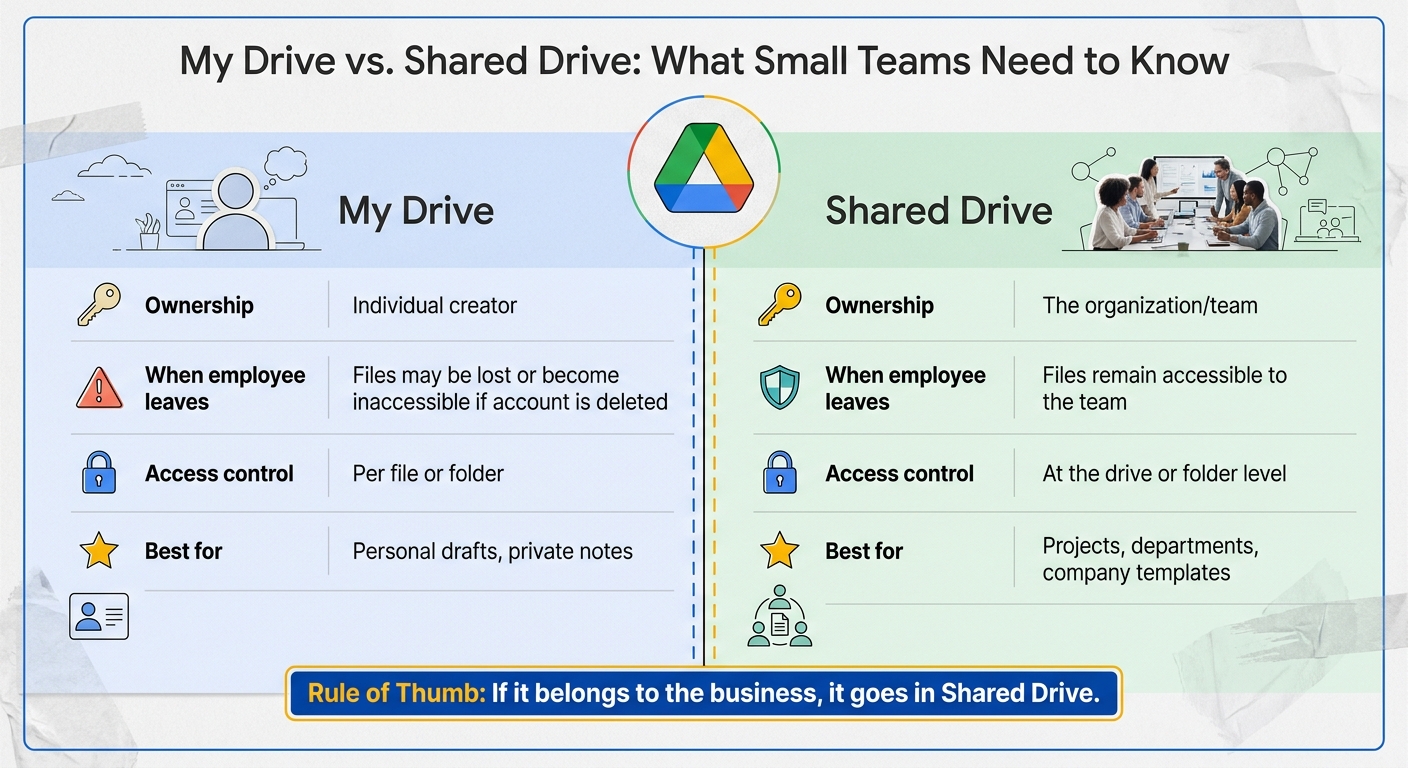 My Drive vs Shared Drive: Which Should Small Teams Use?