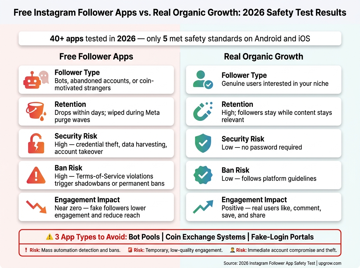 Free Instagram Follower Apps vs. Real Organic Growth: 2026 Safety Test Results