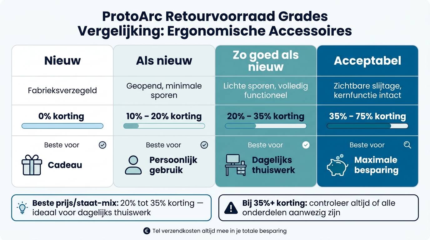 ProtoArc Retourgrade Vergelijking: Korting vs. Conditie