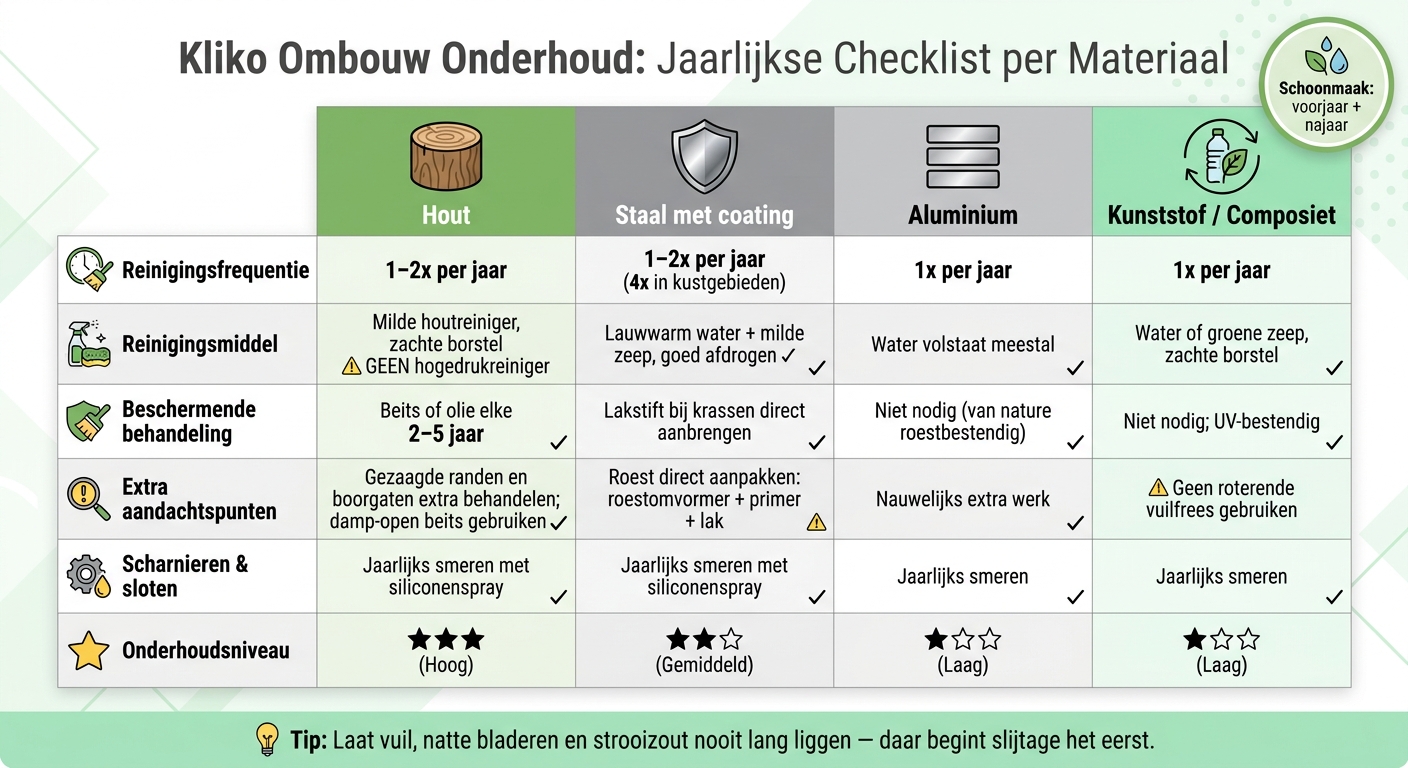 Kliko Ombouw Onderhoud per Materiaal: Jaarlijkse Checklist