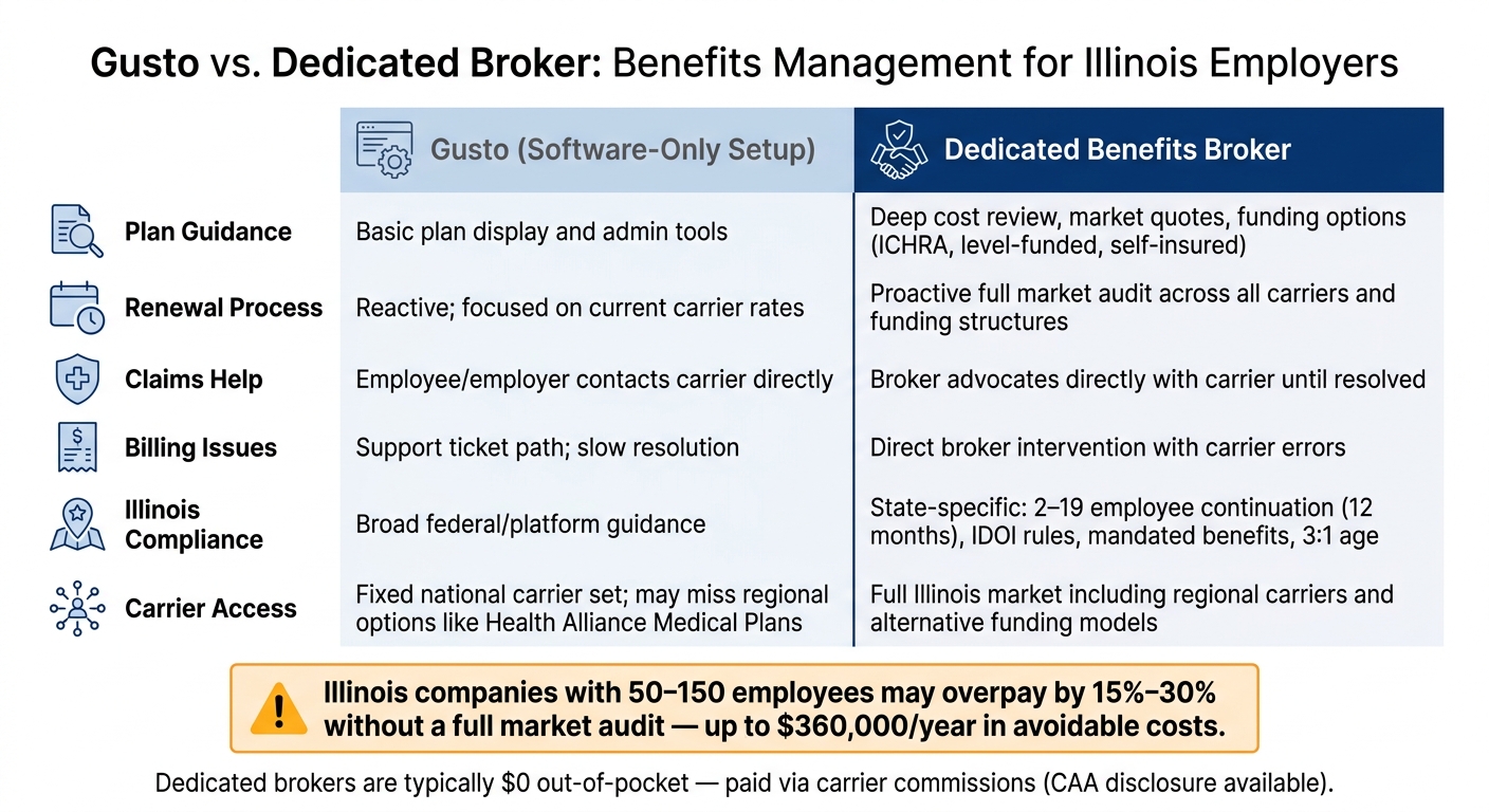 Gusto vs. Dedicated Broker: Benefits Management Comparison for Illinois Employers