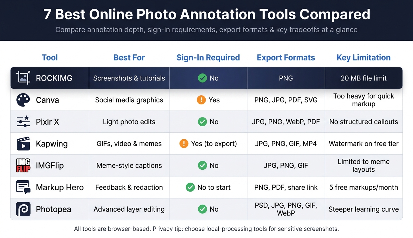 7 Best Online Photo Annotation Tools Compared