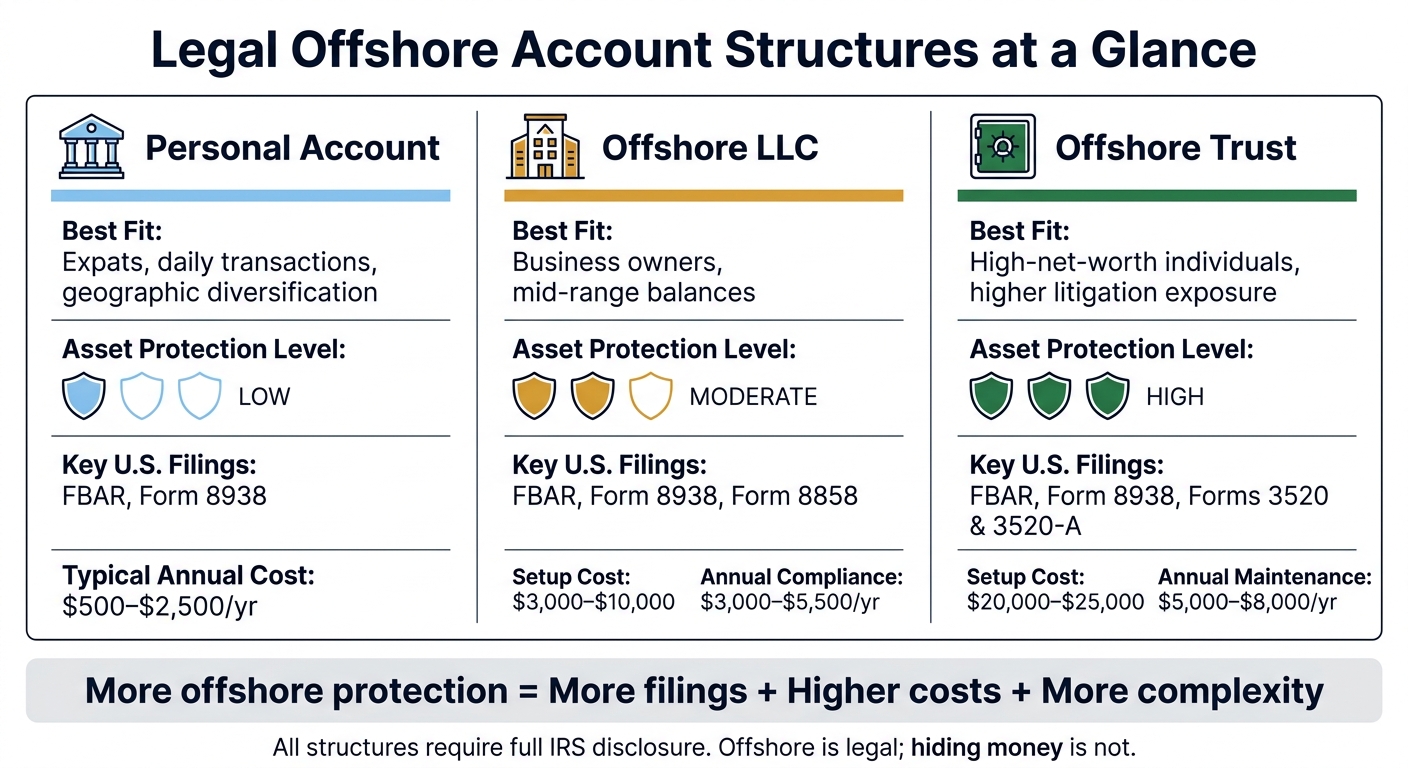 Legal Offshore Account Structures: Costs, Protection & Filing Requirements