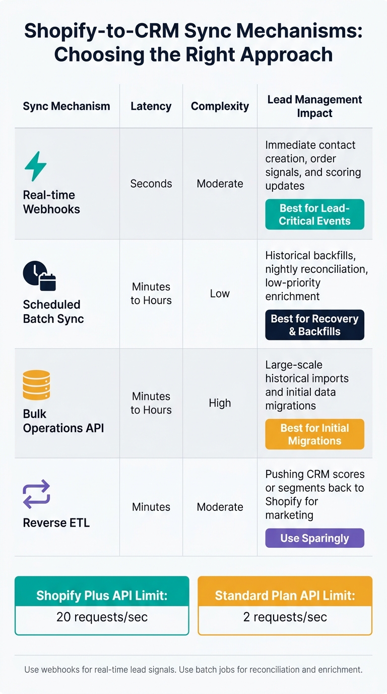 Shopify-to-CRM Sync Mechanisms: Choosing the Right Approach