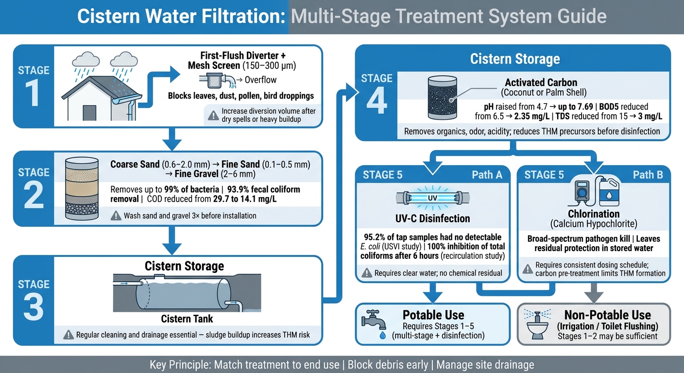 Cistern Water Filtration: Multi-Stage Treatment System Guide