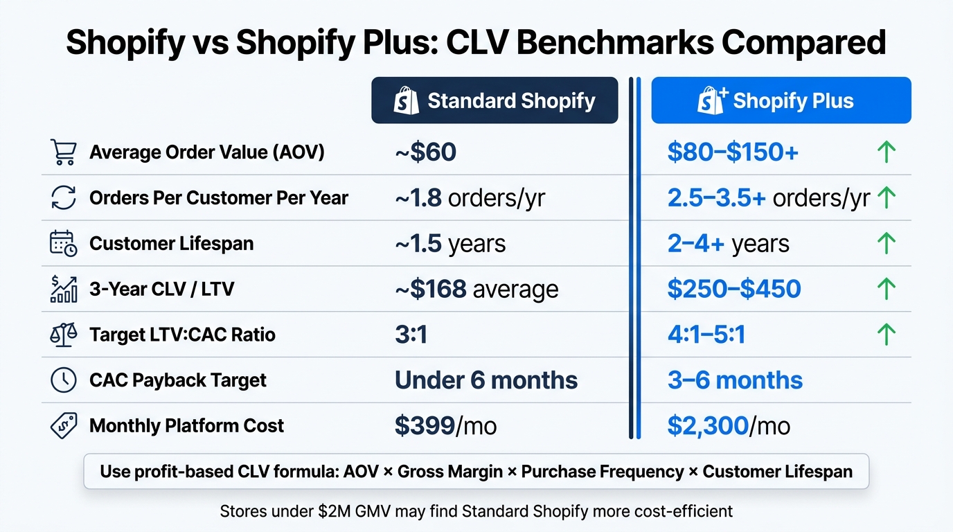 Shopify vs Shopify Plus: CLV Benchmarks Compared