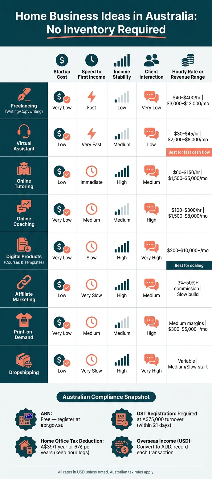 Home Business Ideas in Australia: Cost, Speed & Income Comparison