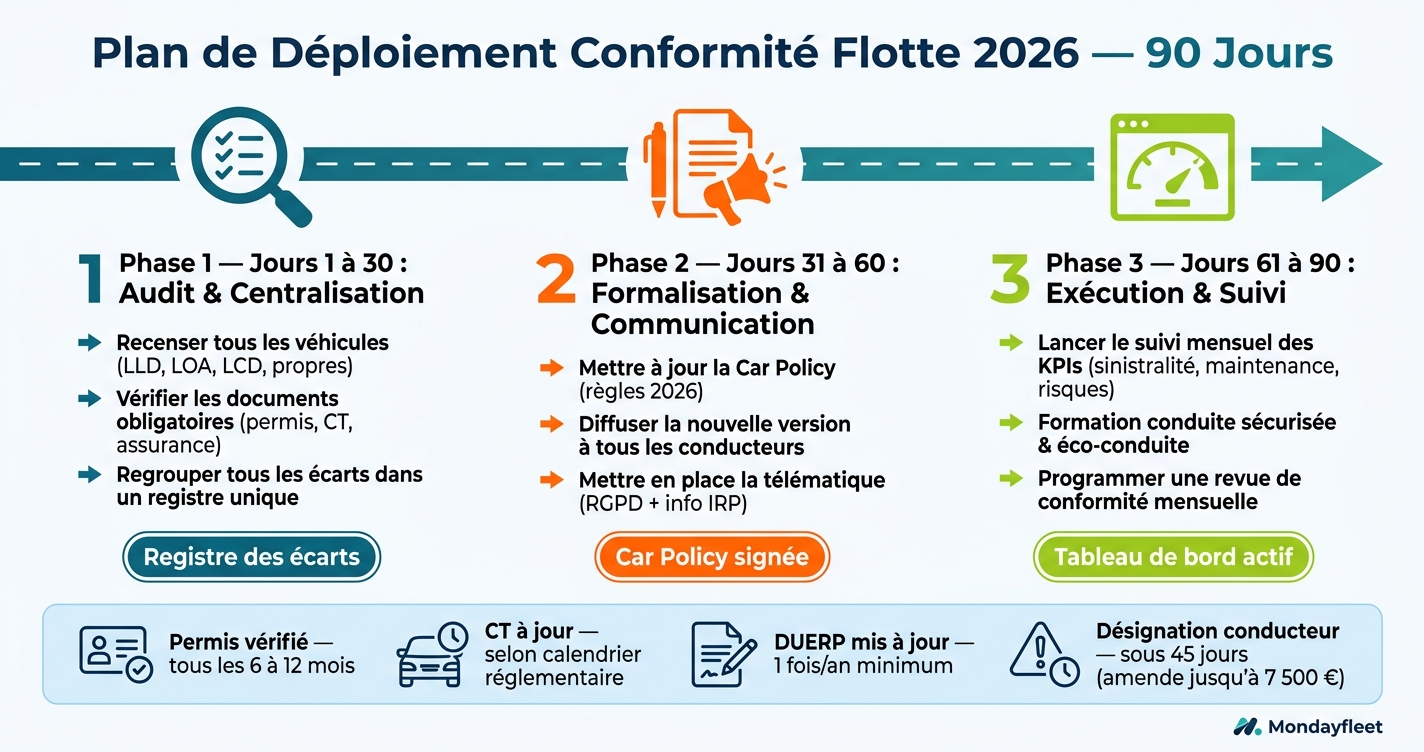 Plan de Conformité Flotte 2026 : 90 Jours pour Être en Règle