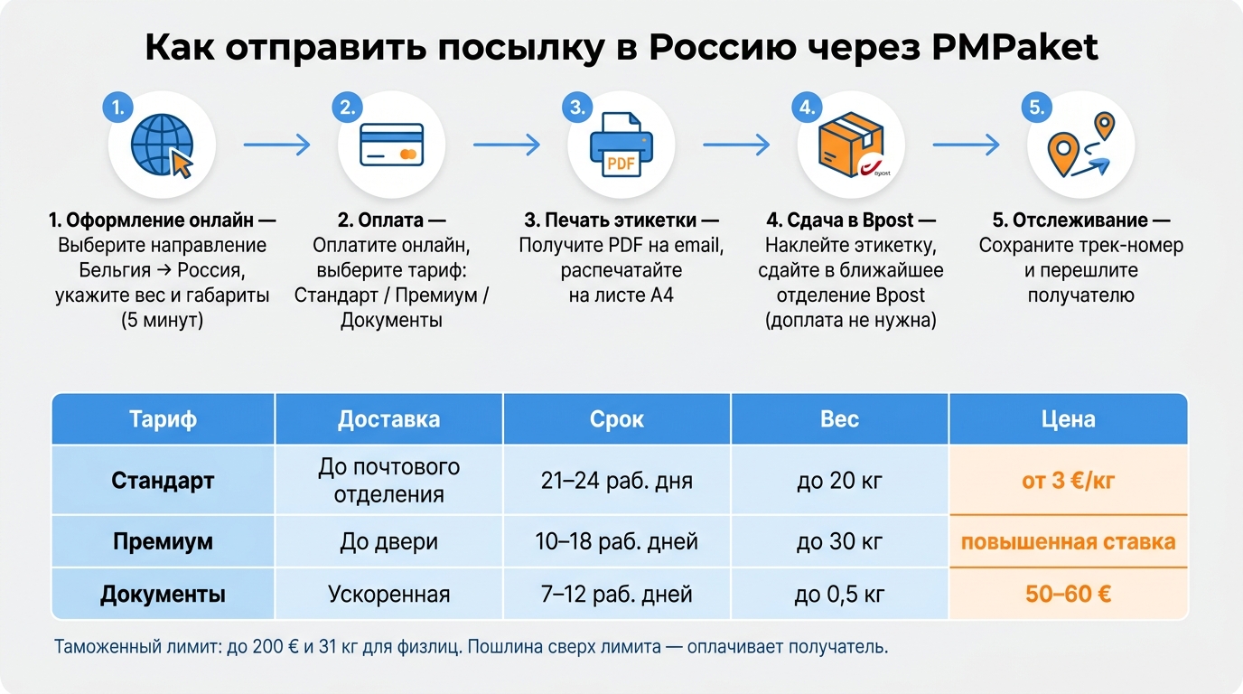 Как отправить посылку в Россию через PMPaket: пошаговая схема