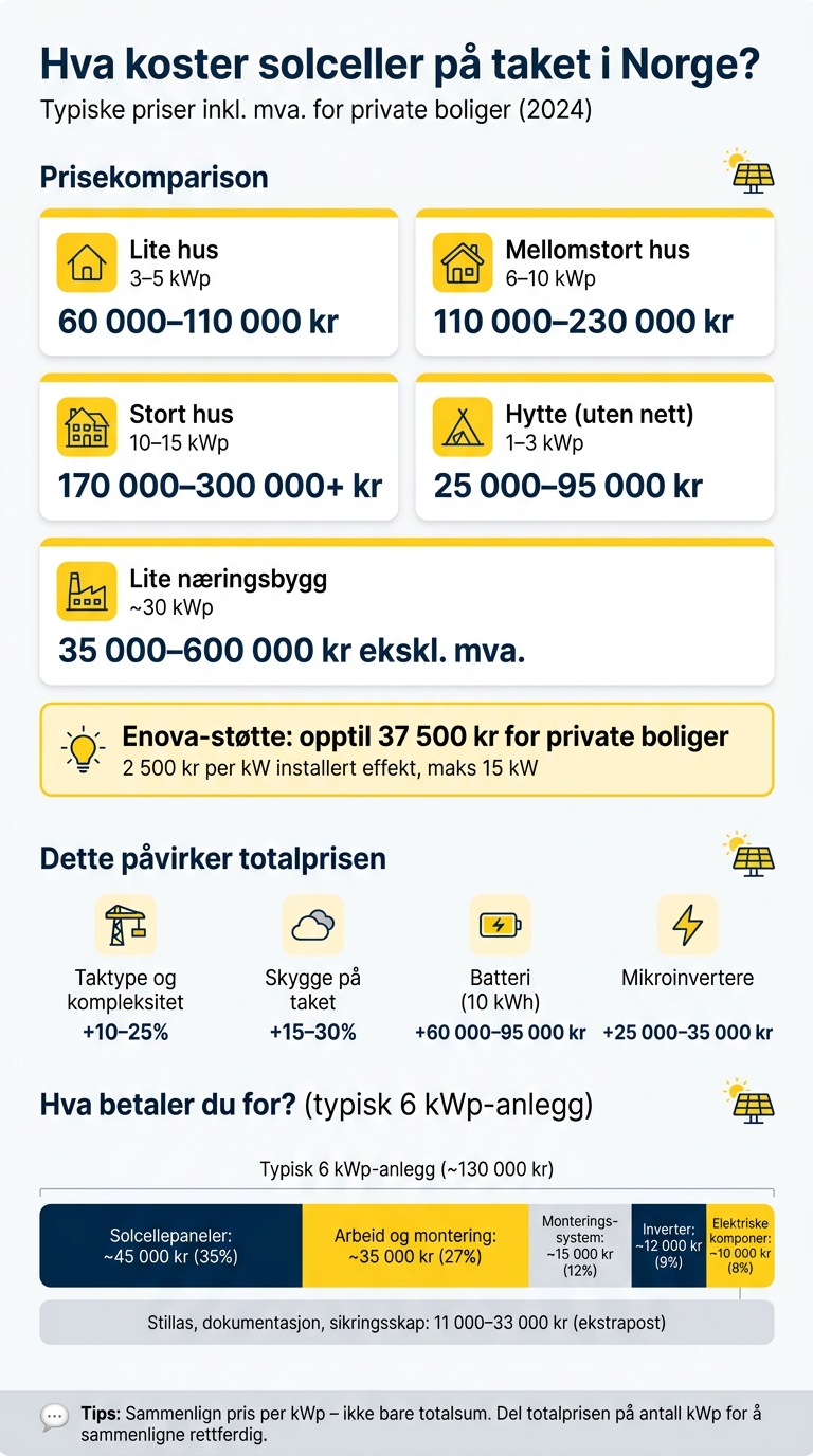 Hva koster solceller i Norge? Prisguide 2024