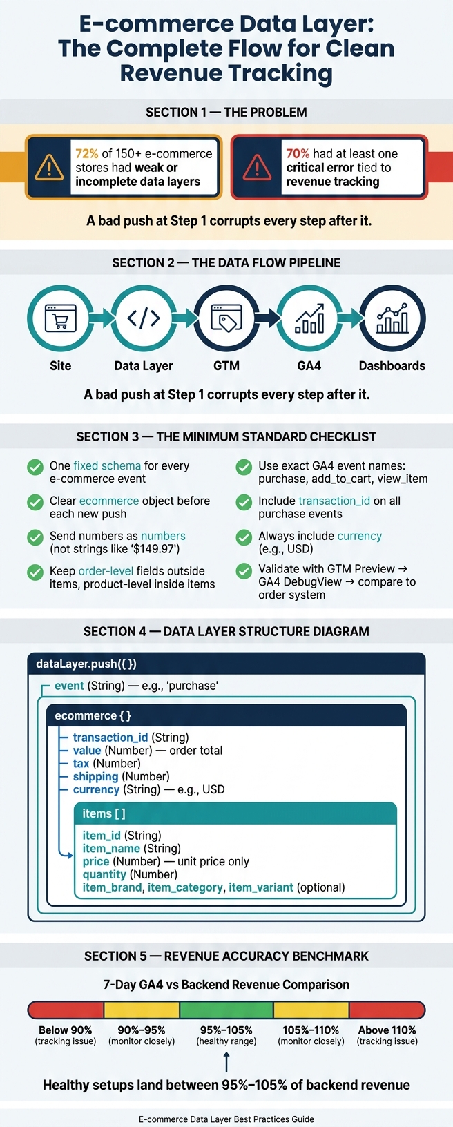 E-commerce Data Layer Flow: From Site Push to Clean Revenue Reporting