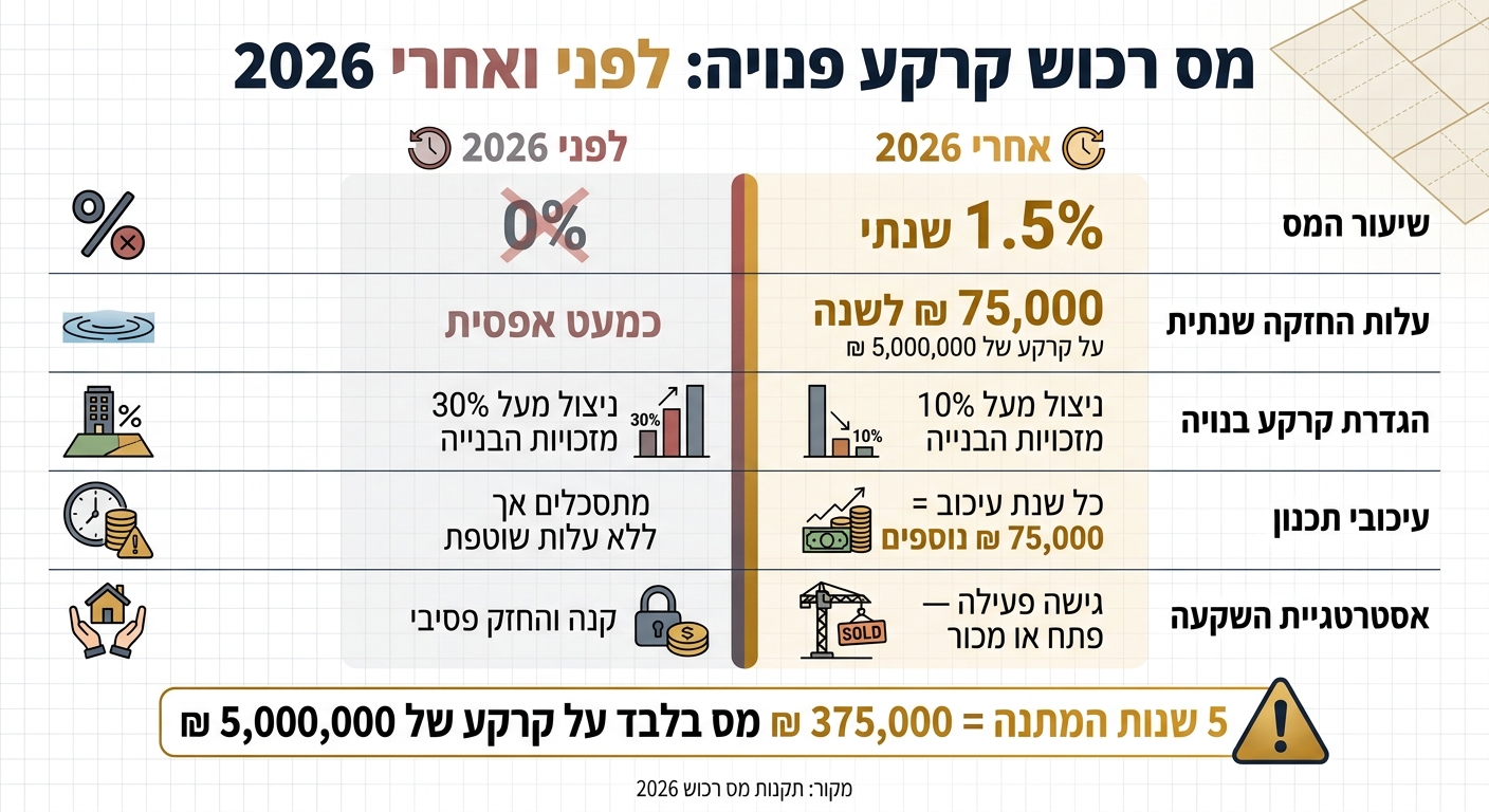 מס רכוש על קרקע פנויה 2026: לפני ואחרי