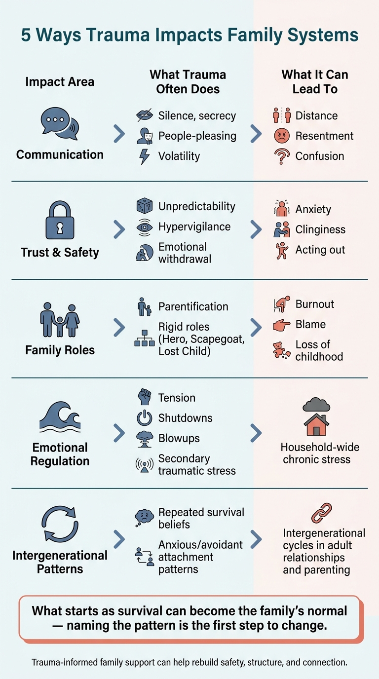 5 Ways Trauma Impacts Family Systems: Patterns & Effects