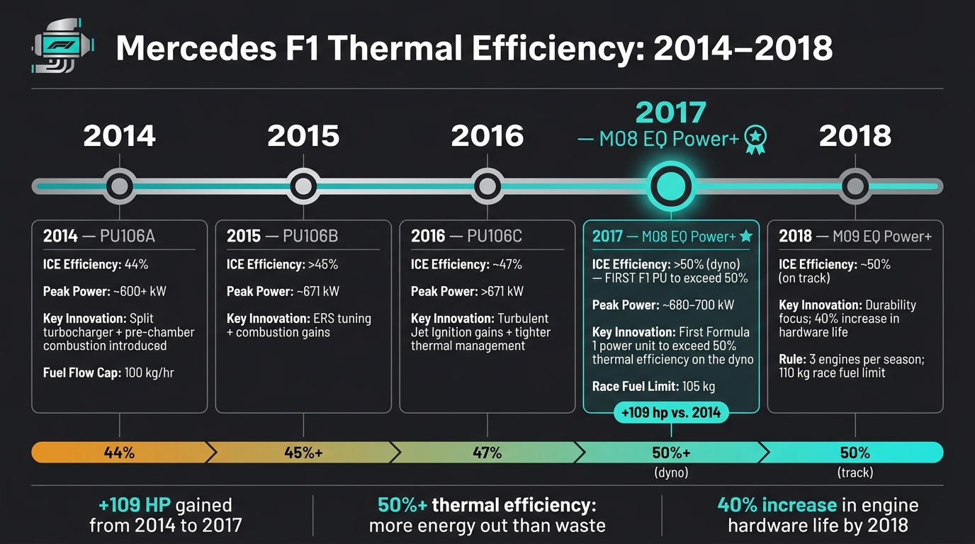 Mercedes F1 Thermal Efficiency Milestones: 2014–2018