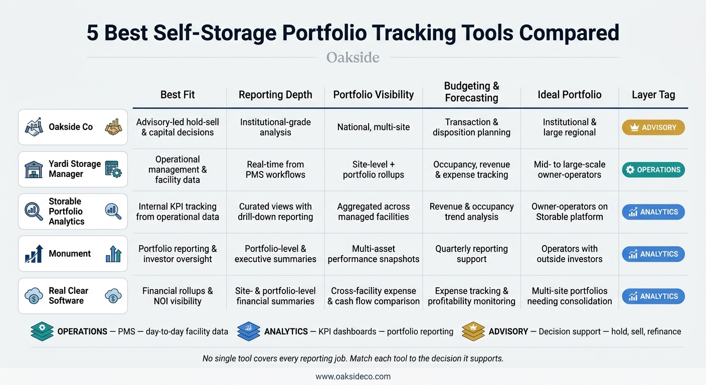 5 Best Self-Storage Portfolio Tracking Tools Compared