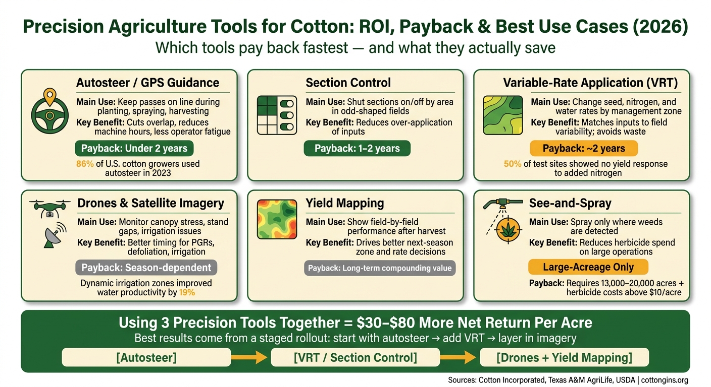 Precision Agriculture Tools for Cotton: ROI, Payback & Best Use Cases