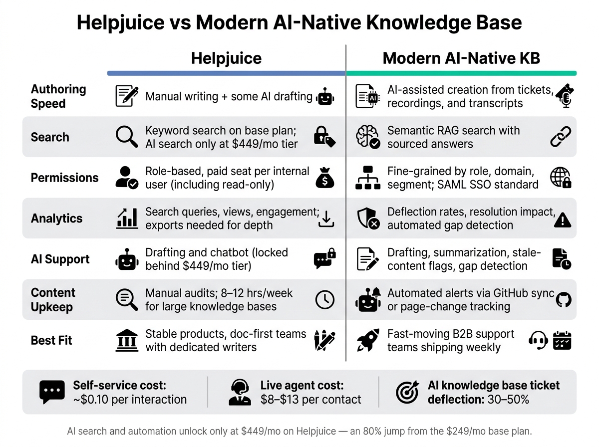 Helpjuice vs Modern AI-Native Knowledge Base: Side-by-Side Comparison