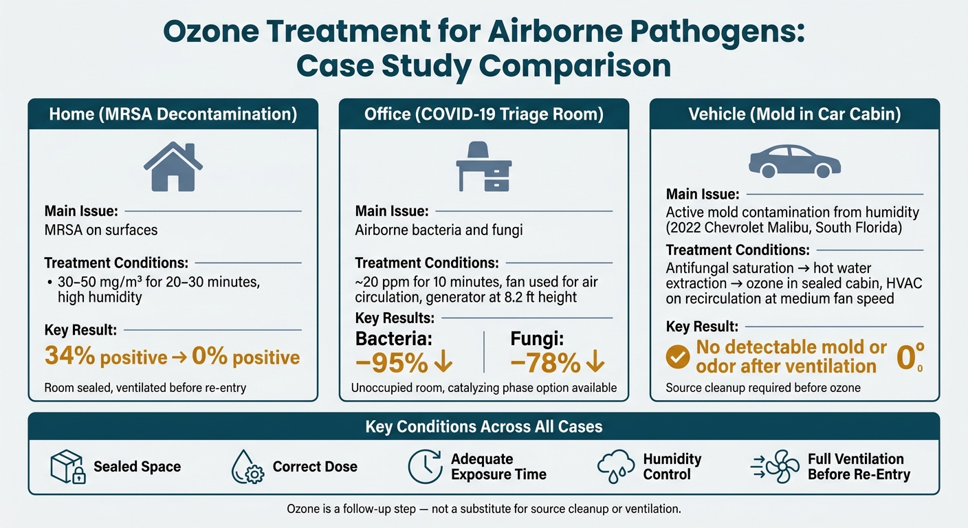 Ozone Treatment Results: Home vs. Office vs. Vehicle