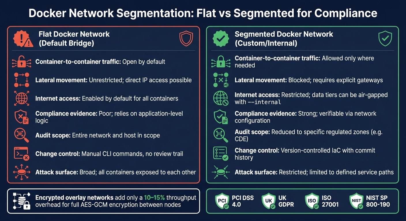 Docker Network Segmentation: Flat vs Segmented Networks for Compliance