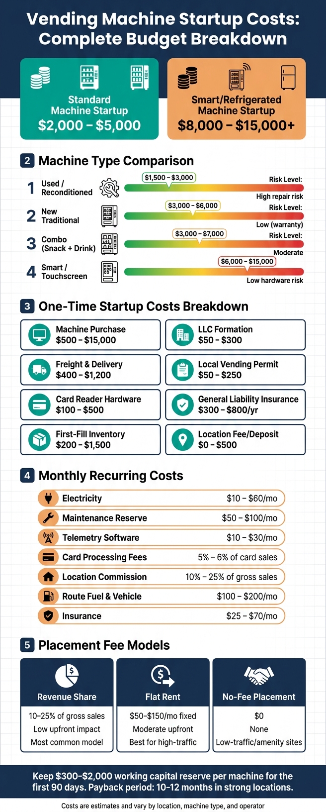 Vending Machine Startup Costs: Complete Budget Breakdown