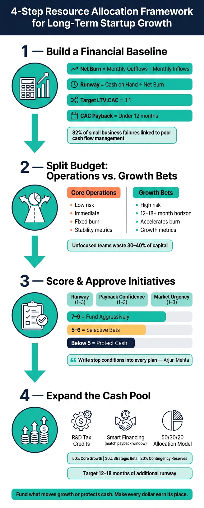 4-Step Resource Allocation Framework for Startup Growth