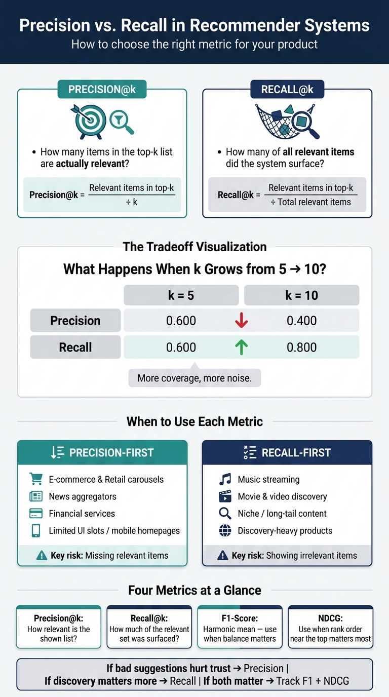 Precision vs. Recall in Recommender Systems: Key Metrics Compared