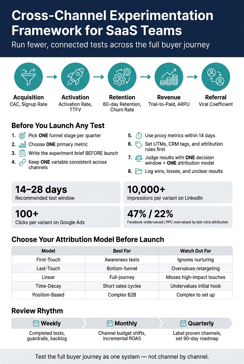 Cross-Channel Experimentation Framework for SaaS Teams