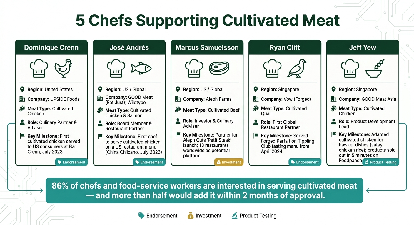 5 Chefs Supporting Cultivated Meat: Roles, Regions & Focus
