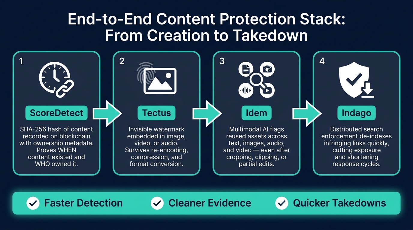End-to-End Content Protection Stack: From Creation to Takedown