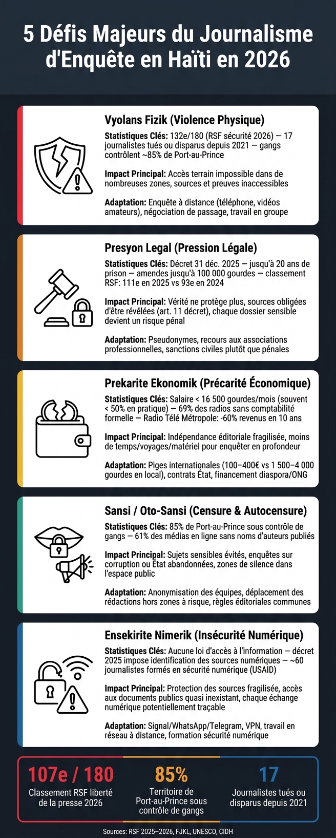 5 Défis du Journalisme d'Enquête en Haïti (2026)