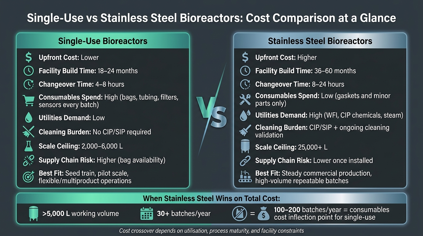 Single-Use vs Stainless Steel Bioreactors: Cost Comparison at a Glance