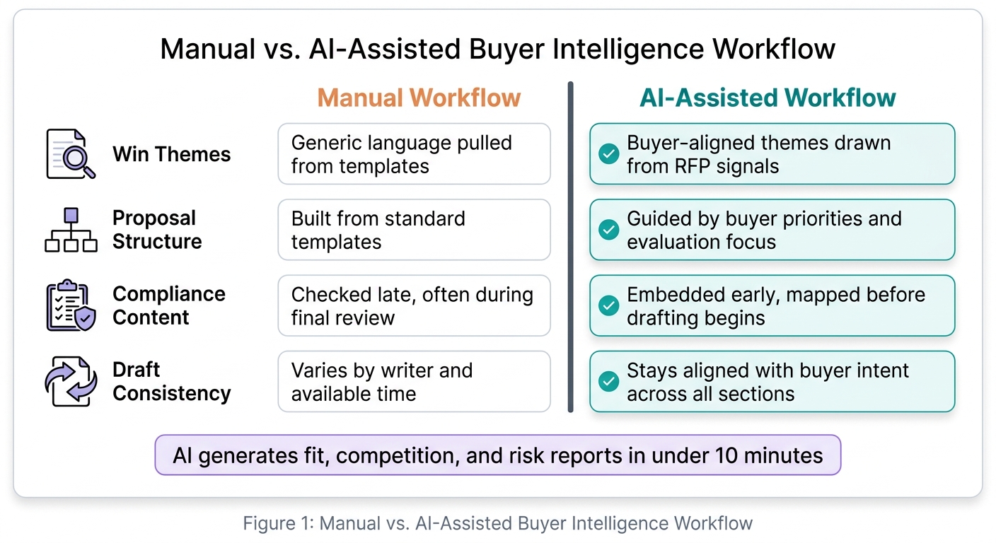Manual vs. AI-Assisted Buyer Intelligence: Proposal Workflow Comparison
